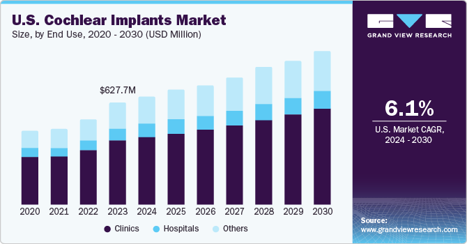 U.S. Cochlear Implants market size and growth rate, 2024 - 2030