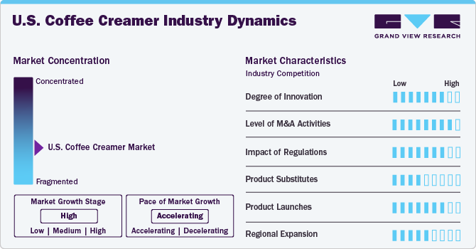 U.S. Coffee Creamer Industry Dynamics U.S. Coffee Creamer Industry Dynamics