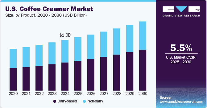 U.S. Coffee Creamer Market Size, By Product, 2020 - 2030 (USD Billion) U.S. Coffee Creamer Market Size, By Product, 2020 - 2030 (USD Billion)