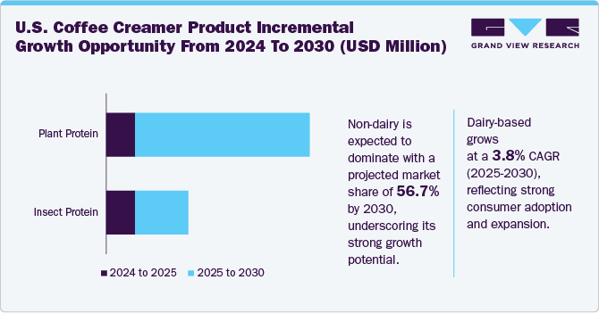 U.S. coffee creamer product incremental growth opportunity from 2024 to 2030 (USD Million) U.S. coffee creamer product incremental growth opportunity from 2024 to 2030 (USD Million)
