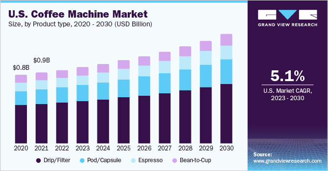 Coffee Bean Grinders Market Expectation Surges with Rising Demand