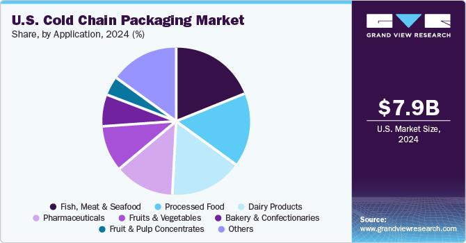 U.S. Cold Chain Packaging Market Share by Application, 2024 (%)