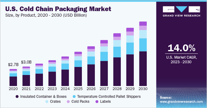 global cold chain packaging market size report 2020 2027 vffs machine