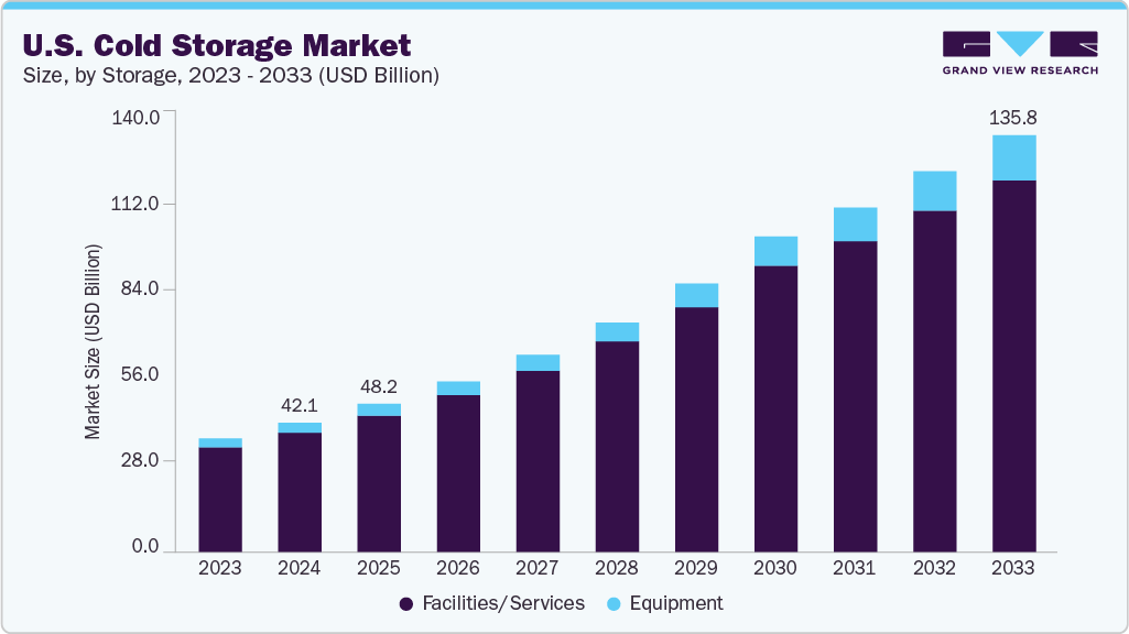 U.S. cold storage market size and growth forecast (2023-2033) U.S. cold storage market size and growth forecast (2023-2033)