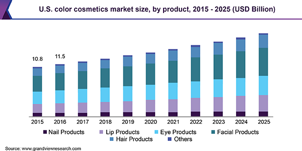 Global Color Cosmetics Market Size, Growth