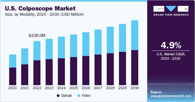 U.S. Colposcope Market size and growth rate, 2024 - 2030