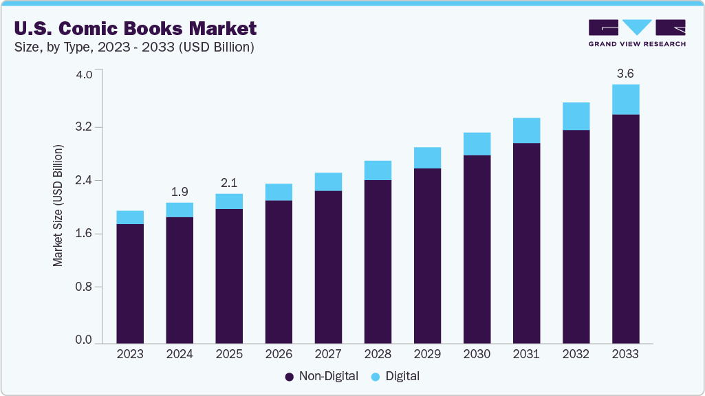 U.S. comic books market size and growth forecast (2023-2033) U.S. comic books market size and growth forecast (2023-2033)