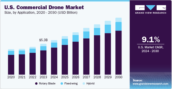 U.S. Commercial Drone Market size and growth rate, 2024 - 2030