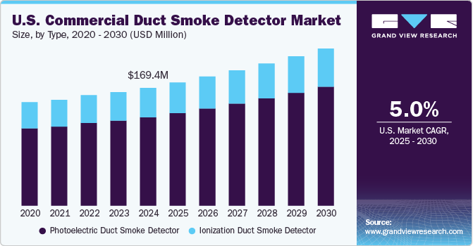 U.S. Commercial Duct Smoke Detector Market Size, By Type, 2020 - 2030 (USD Million)