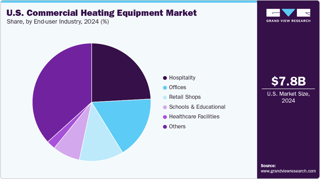 U.S. Commercial Heating Equipment Market Share U.S. Commercial Heating Equipment Market Share