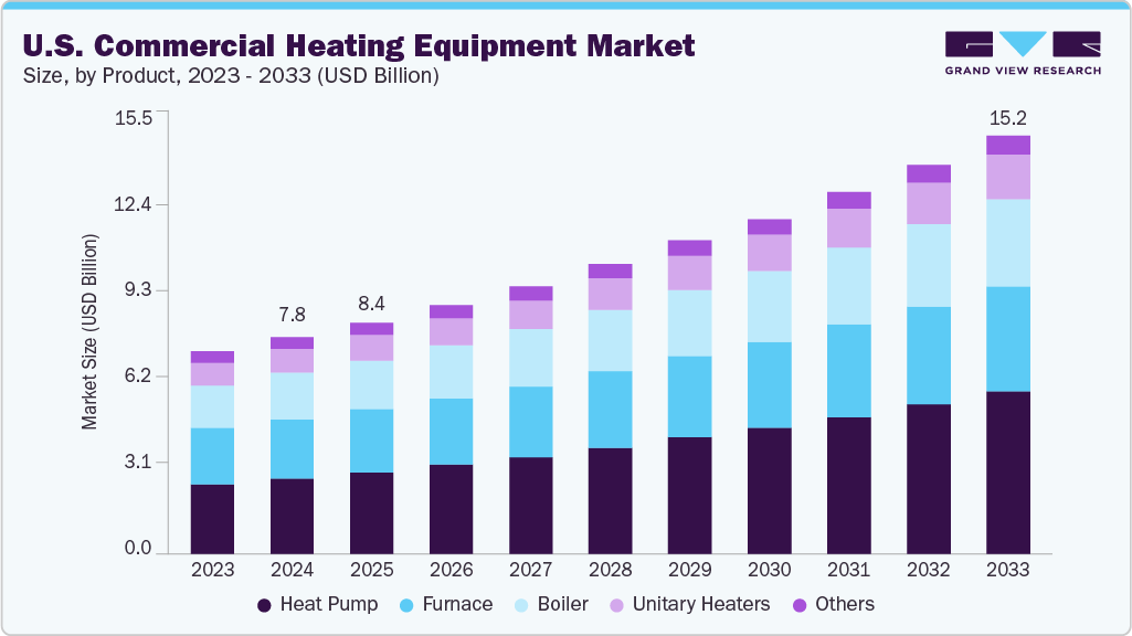 U.S. commercial heating equipment market size and growth forecast (2023-2033) U.S. commercial heating equipment market size and growth forecast (2023-2033)
