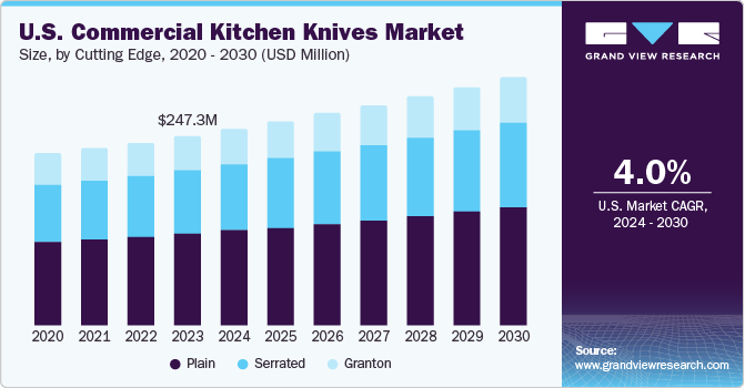 U.S. Commercial Kitchen Knives Market size and growth rate, 2024 - 2030