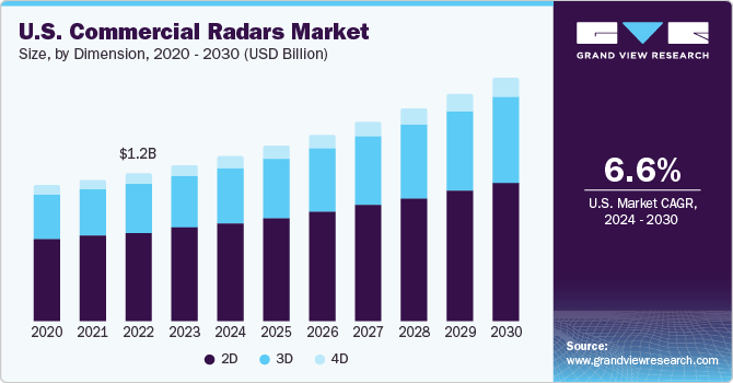 U.S. Commercial Radars Market size and growth rate, 2024 - 2030