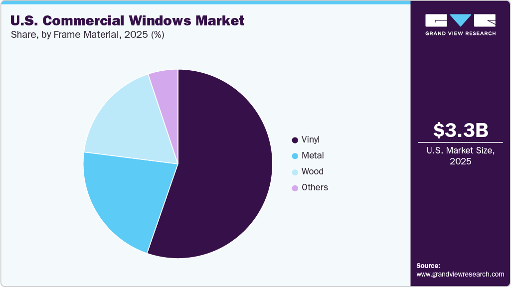 U.S. Commercial Windows Market Share U.S. Commercial Windows Market Share
