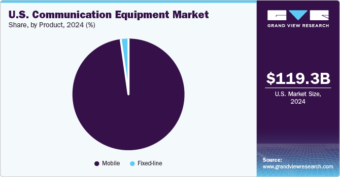 U.S. Communication Equipment Market share, by product, 2024 (%)