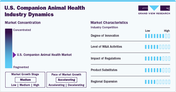 U.S. Companion Animal Health Industry Dynamics