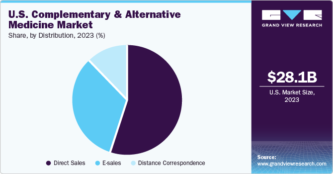 U.S. Complementary and Alternative Medicine Market share and size, 2023