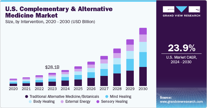 U.S. Complementary and Alternative Medicine market size and growth rate, 2024 - 2030