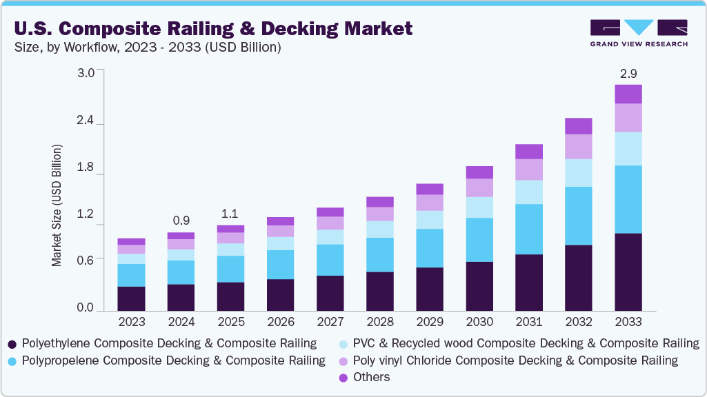 U.S. composite railing and decking market size and growth forecast (2023-2033) U.S. composite railing and decking market size and growth forecast (2023-2033)