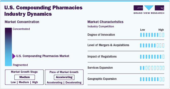 U.S. Compounding Pharmacies Industry Dynamics