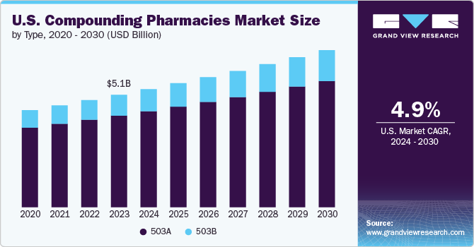 U.S. Compounding Pharmacies Market Size, 2024 - 2030