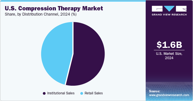 U.S. Compression Therapy Market Share by Distribution Channel, 2024 (%) U.S. Compression Therapy Market Share by Distribution Channel, 2024 (%)