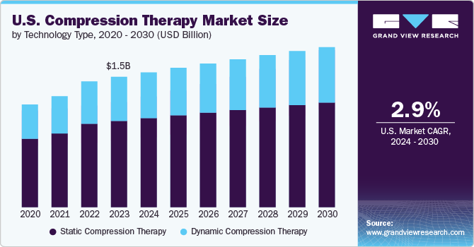 U.S. Compression Therapy Market Size by Technology Type, 2020 - 2030 (USD Billion)