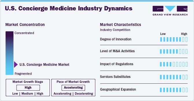 U.S. Concierge Medicine Industry Dynamics U.S. Concierge Medicine Industry Dynamics