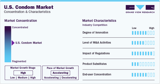 U.S. Condom Market Concentration & Characteristics