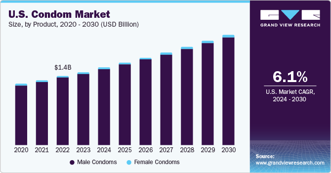 U.S. Condom Market size and growth rate, 2024 - 2030