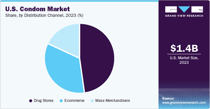 U.S. Condom Market share and size, 2023