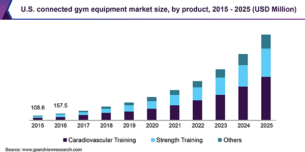 U.S. connected gym equipment market size, by product, 2015 - 2025 (USD Million)