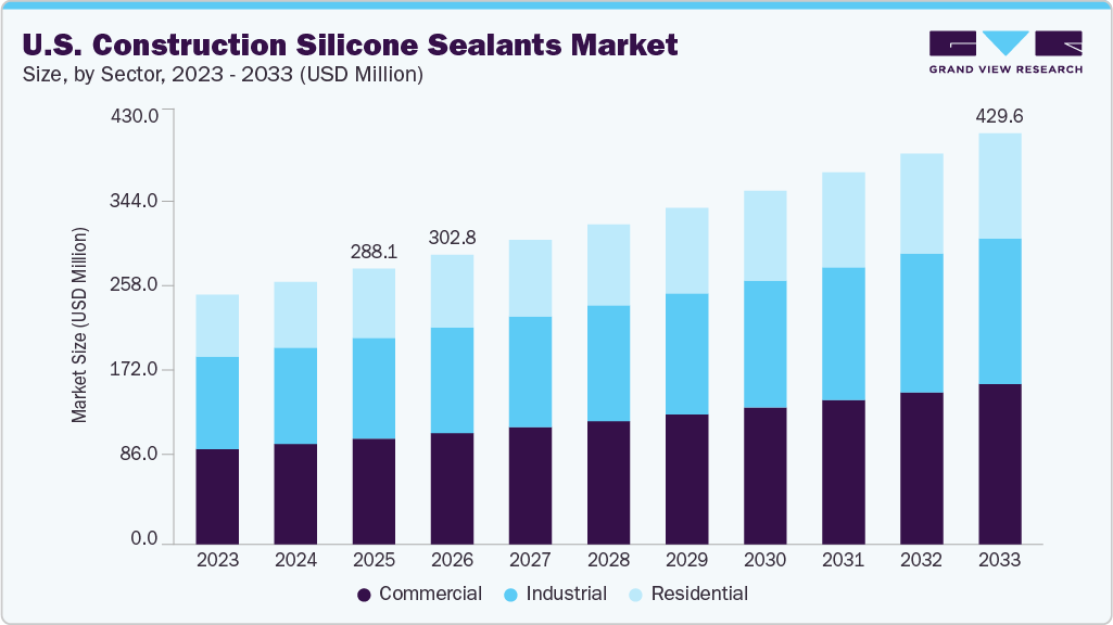 U.S. construction silicone sealants market size and growth forecast (2023-2033) U.S. construction silicone sealants market size and growth forecast (2023-2033)