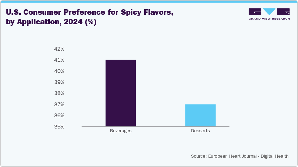 U.S. Consumer Preference for Spicy Flavors, by Application, 2024 (%) U.S. Consumer Preference for Spicy Flavors, by Application, 2024 (%)