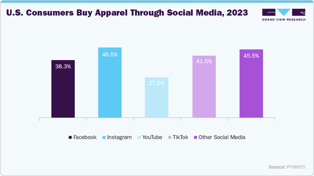 U.S. Consumers Buy Apparel Through Social Media, 2023 U.S. Consumers Buy Apparel Through Social Media, 2023