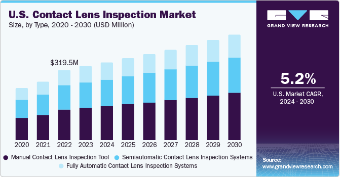 U.S. Contact Lens Inspection Market size and growth rate, 2024 - 2030