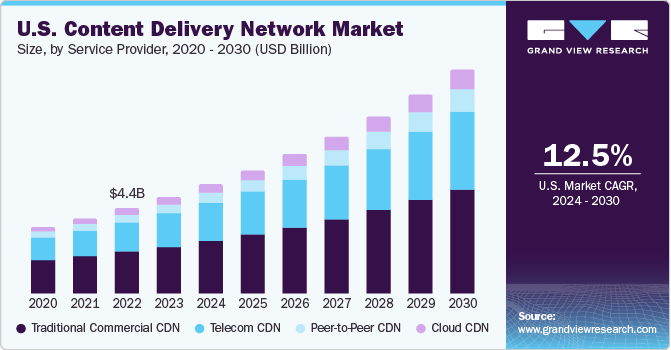 U.S. content delivery network Market size and growth rate, 2024 - 2030