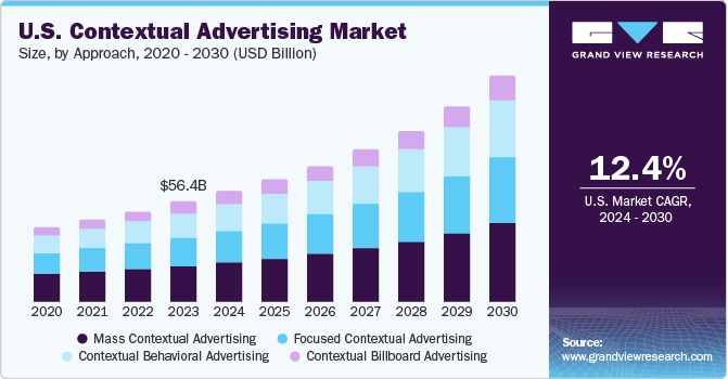 U.S. Contextual Advertising Market size and growth rate, 2024 - 2030