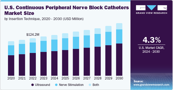 U.S. Continuous Peripheral Nerve Block Catheters Market Size by Insertion Technique, 2020 - 2030 (USD Million)