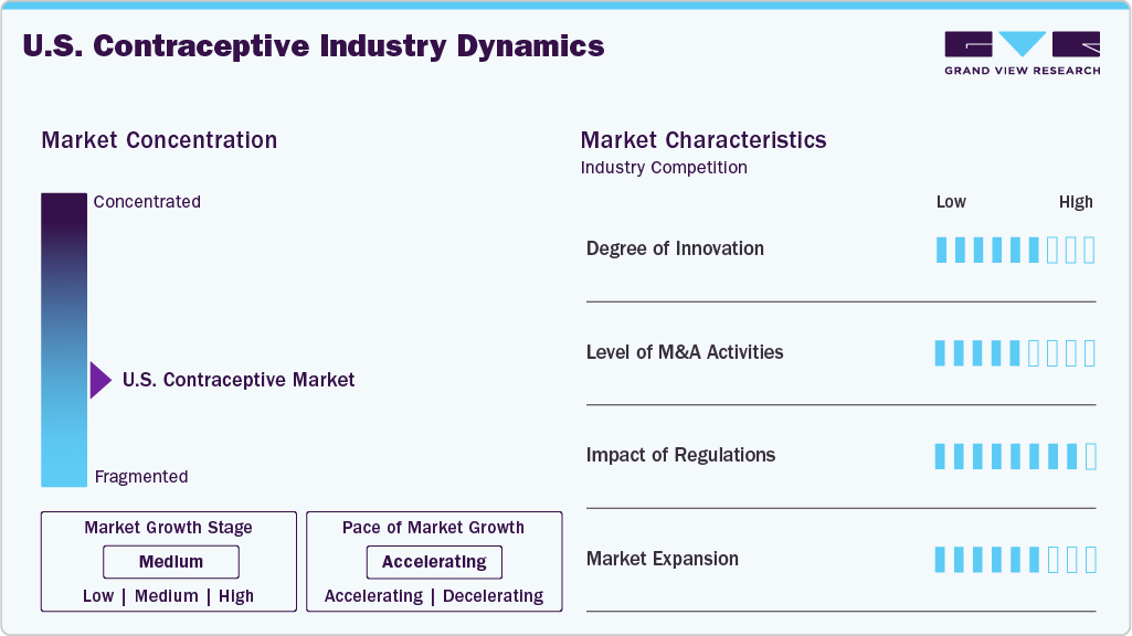 U.S. Contraceptive Industry Dynamics U.S. Contraceptive Industry Dynamics