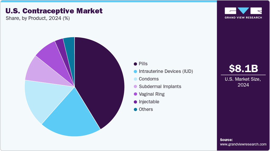 U.S. Contraceptive Market Share U.S. Contraceptive Market Share