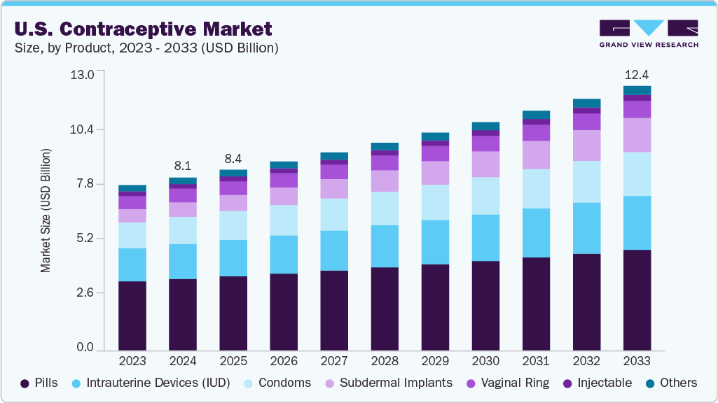 U.S. contraceptive market size and growth forecast (2023-2033) U.S. contraceptive market size and growth forecast (2023-2033)