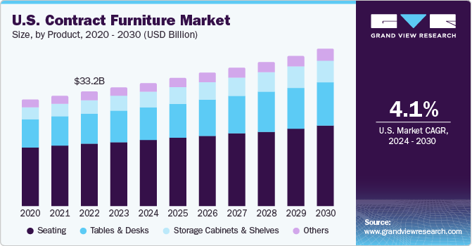 U.S. Contract Furniture market size and growth rate, 2024 - 2030