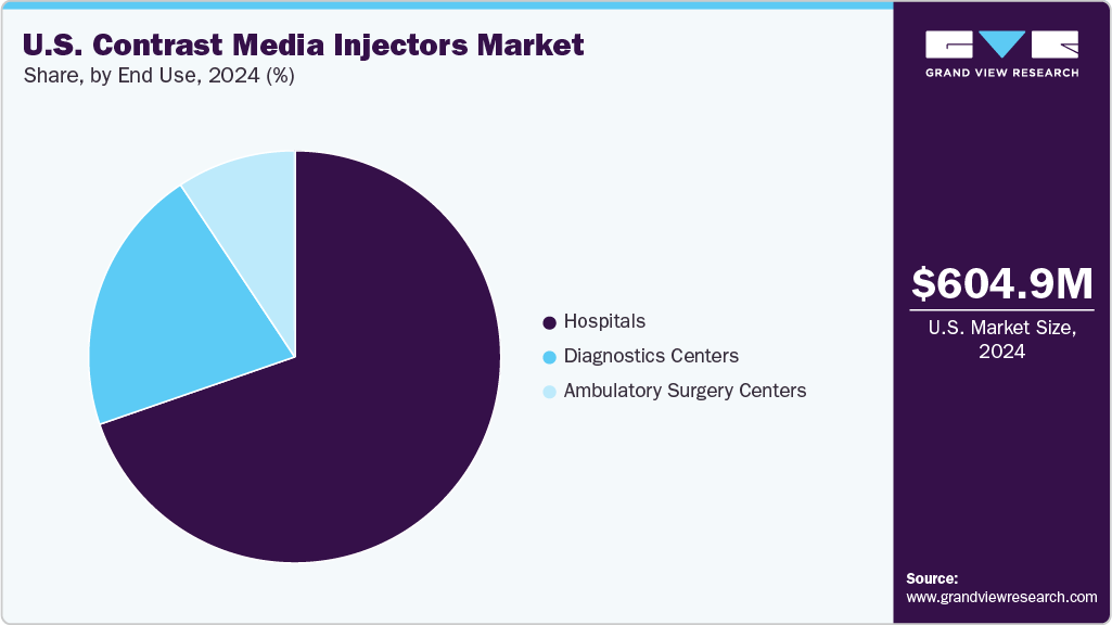 U.S. Contrast Media Injectors Market Share U.S. Contrast Media Injectors Market Share