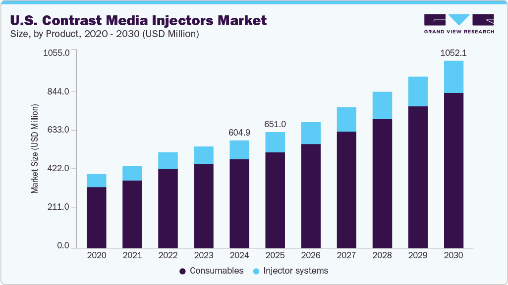 U.S. contrast media injectors market size and growth forecast (2020-2030) U.S. contrast media injectors market size and growth forecast (2020-2030)