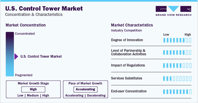 U.S. Control Tower Market Concentration & Characteristics