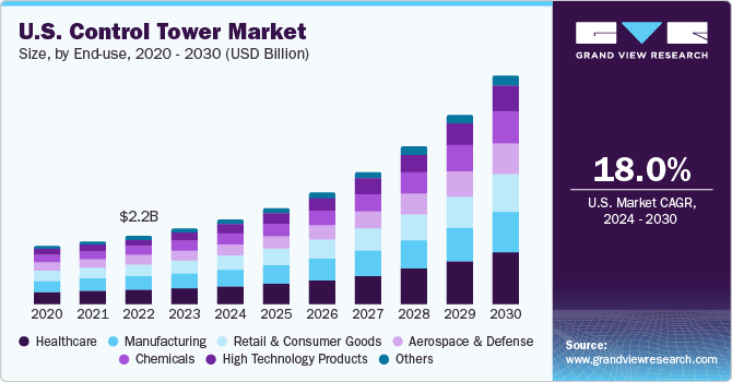 U.S. Control Tower Market size and growth rate, 2024 - 2030