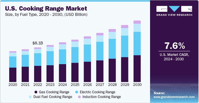 U.S. Cooking Range Market size, By Thickness, 2020 -2030 (USD Billion)