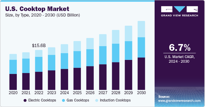 U.S. Cooktop Market size and growth rate, 2024 - 2030