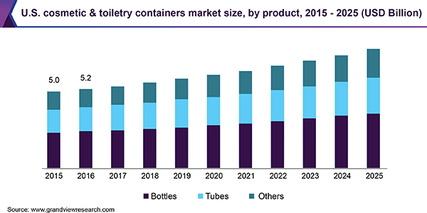 U.S. cosmetic & toiletry containers market size